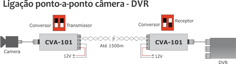 Ligação ponto a ponto camera DVR