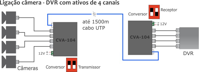 Ligação câmera DVR com ativos de 4 canais