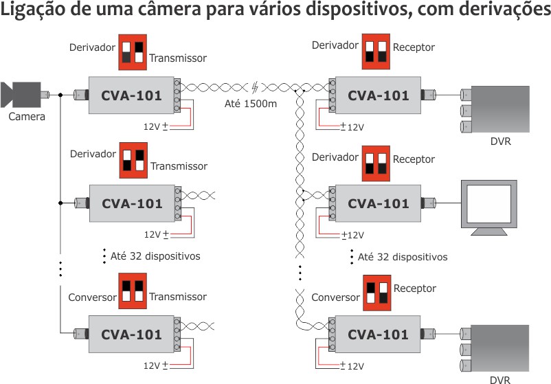 Ligação de uma câmera para vários dispositivos, com derivações