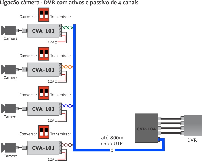 Ligação câmera - DVR com ativos e passivo de 4 canais